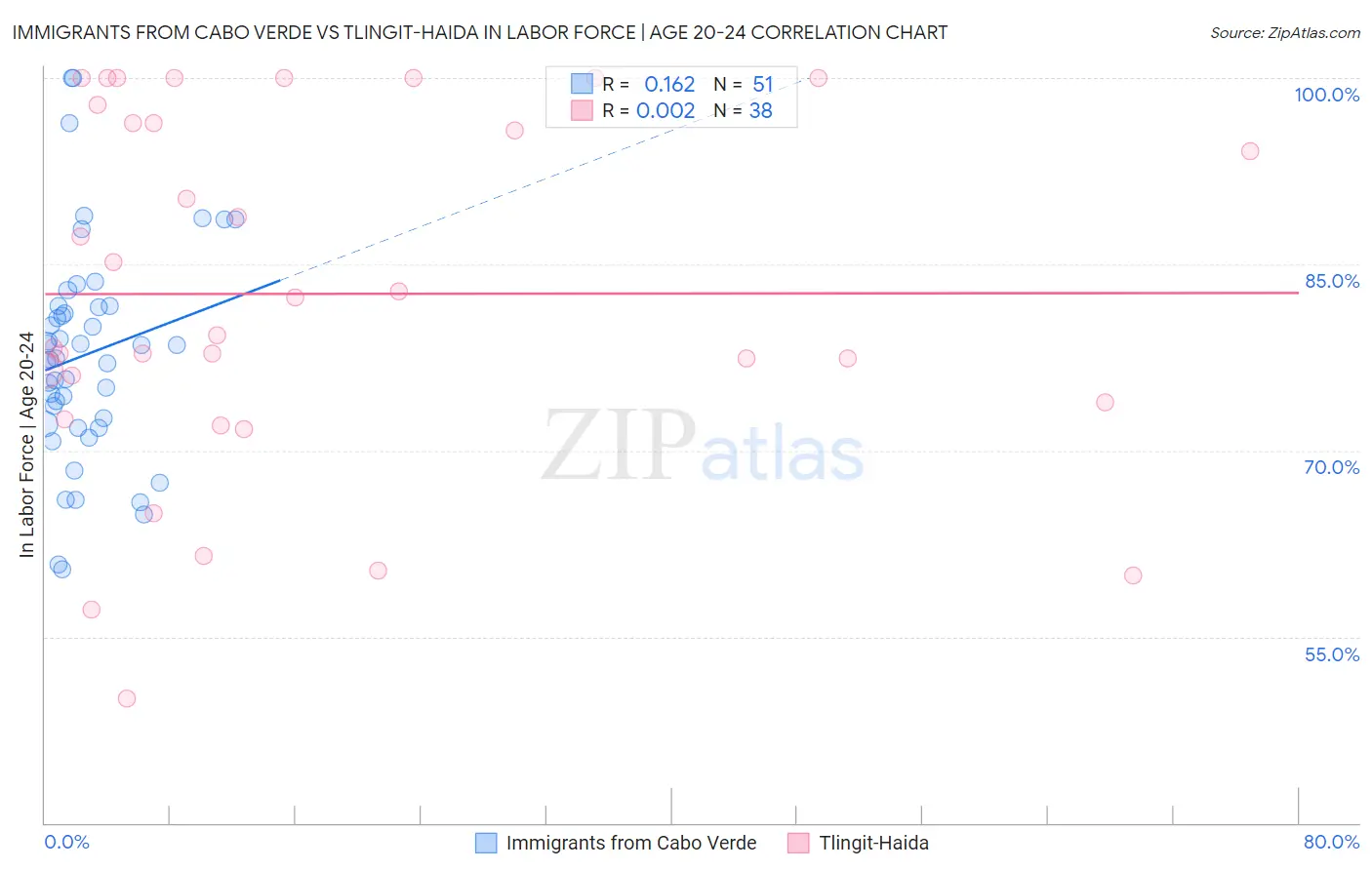 Immigrants from Cabo Verde vs Tlingit-Haida In Labor Force | Age 20-24