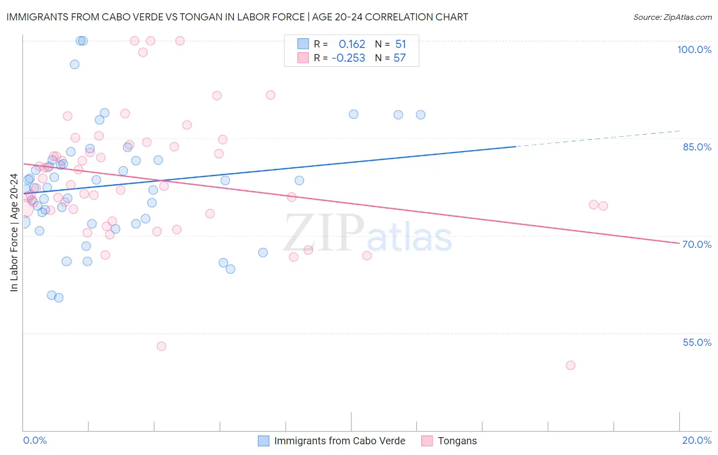 Immigrants from Cabo Verde vs Tongan In Labor Force | Age 20-24