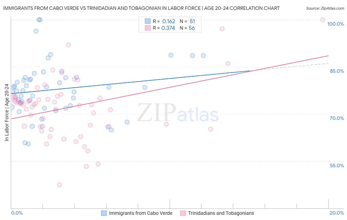 Immigrants from Cabo Verde vs Trinidadian and Tobagonian In Labor Force | Age 20-24