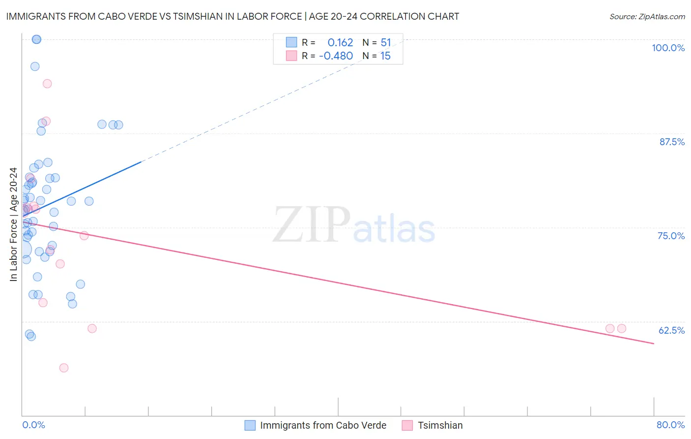 Immigrants from Cabo Verde vs Tsimshian In Labor Force | Age 20-24