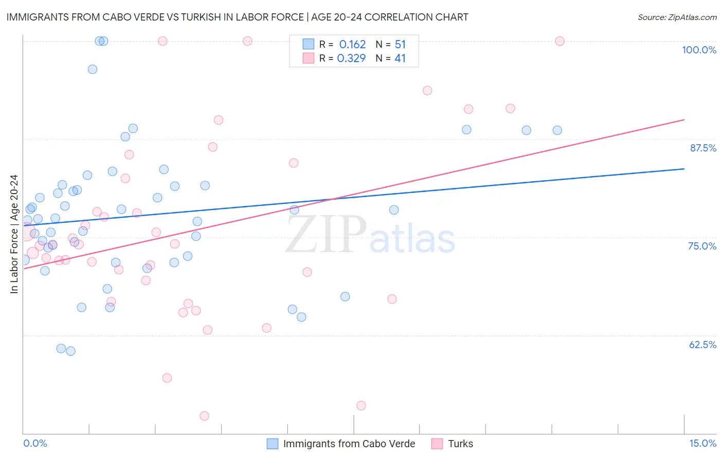 Immigrants from Cabo Verde vs Turkish In Labor Force | Age 20-24