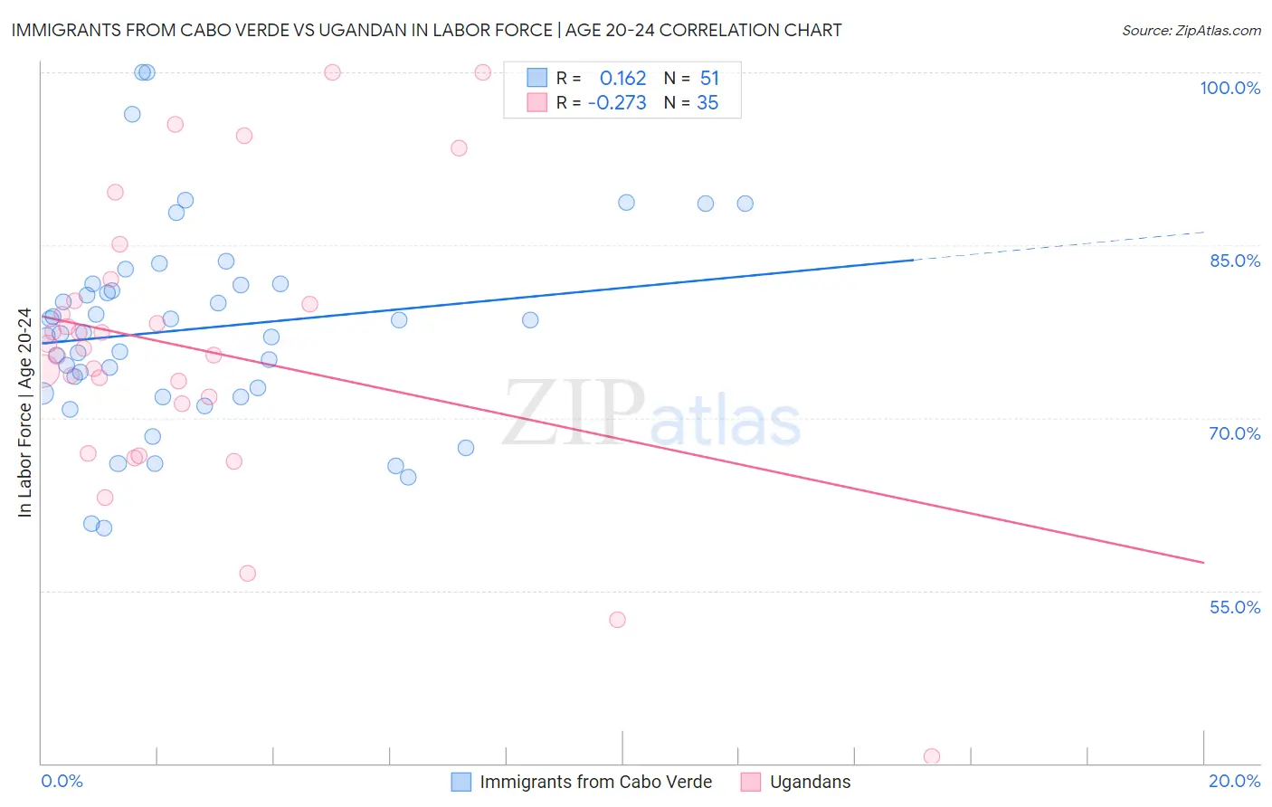 Immigrants from Cabo Verde vs Ugandan In Labor Force | Age 20-24