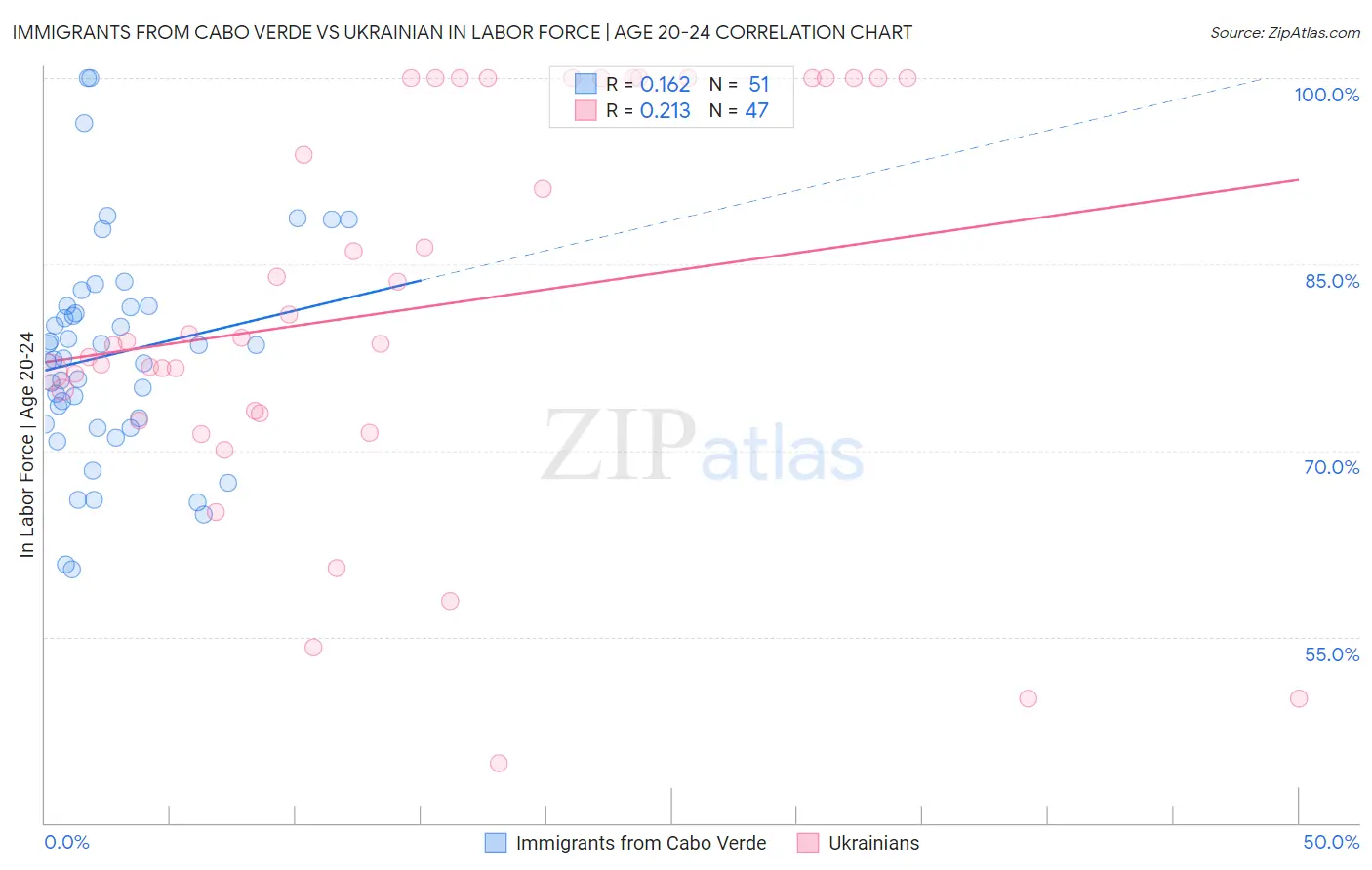 Immigrants from Cabo Verde vs Ukrainian In Labor Force | Age 20-24