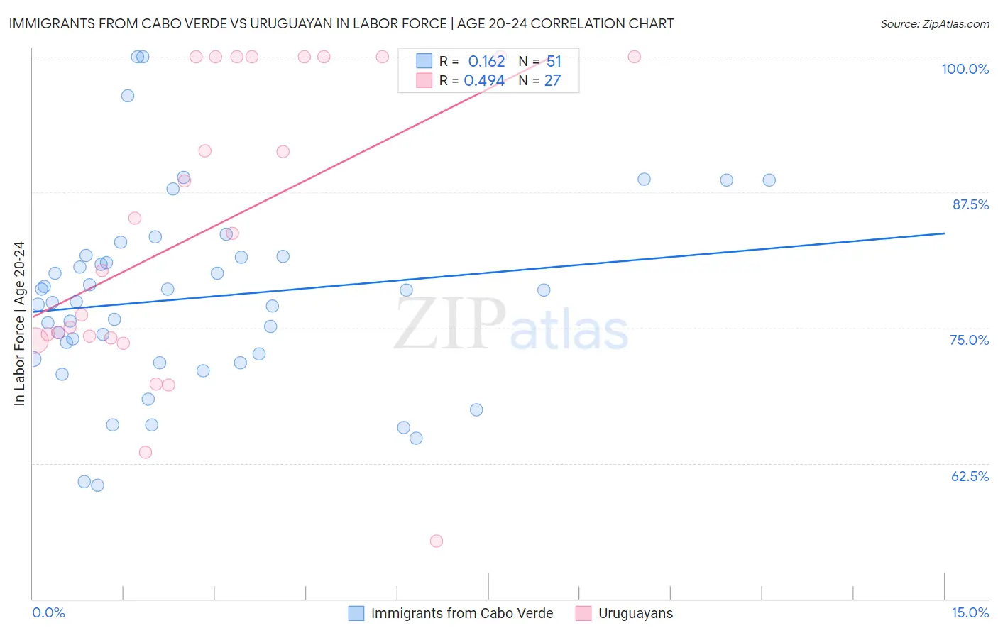 Immigrants from Cabo Verde vs Uruguayan In Labor Force | Age 20-24
