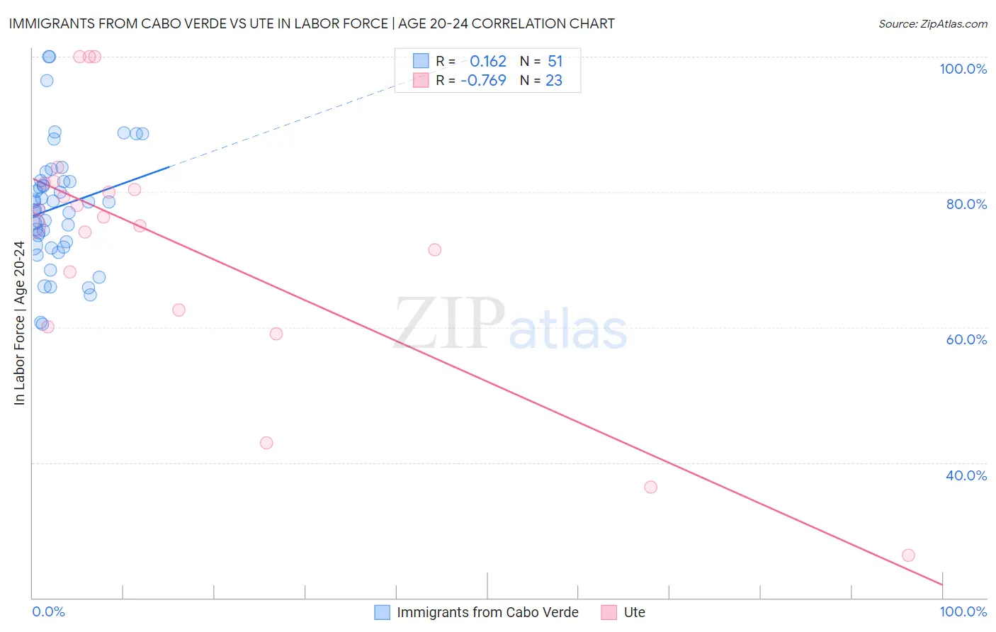 Immigrants from Cabo Verde vs Ute In Labor Force | Age 20-24