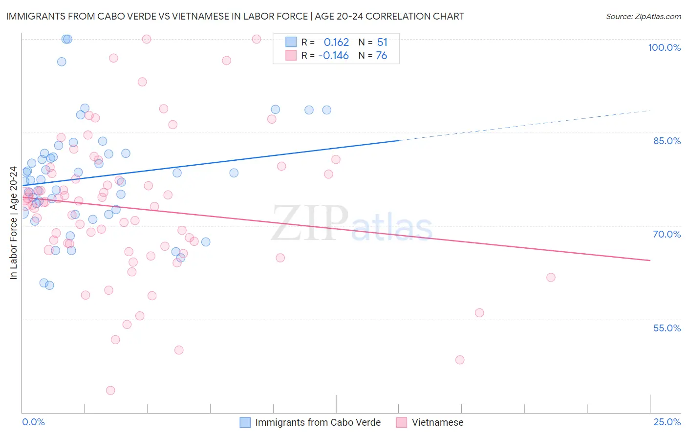 Immigrants from Cabo Verde vs Vietnamese In Labor Force | Age 20-24