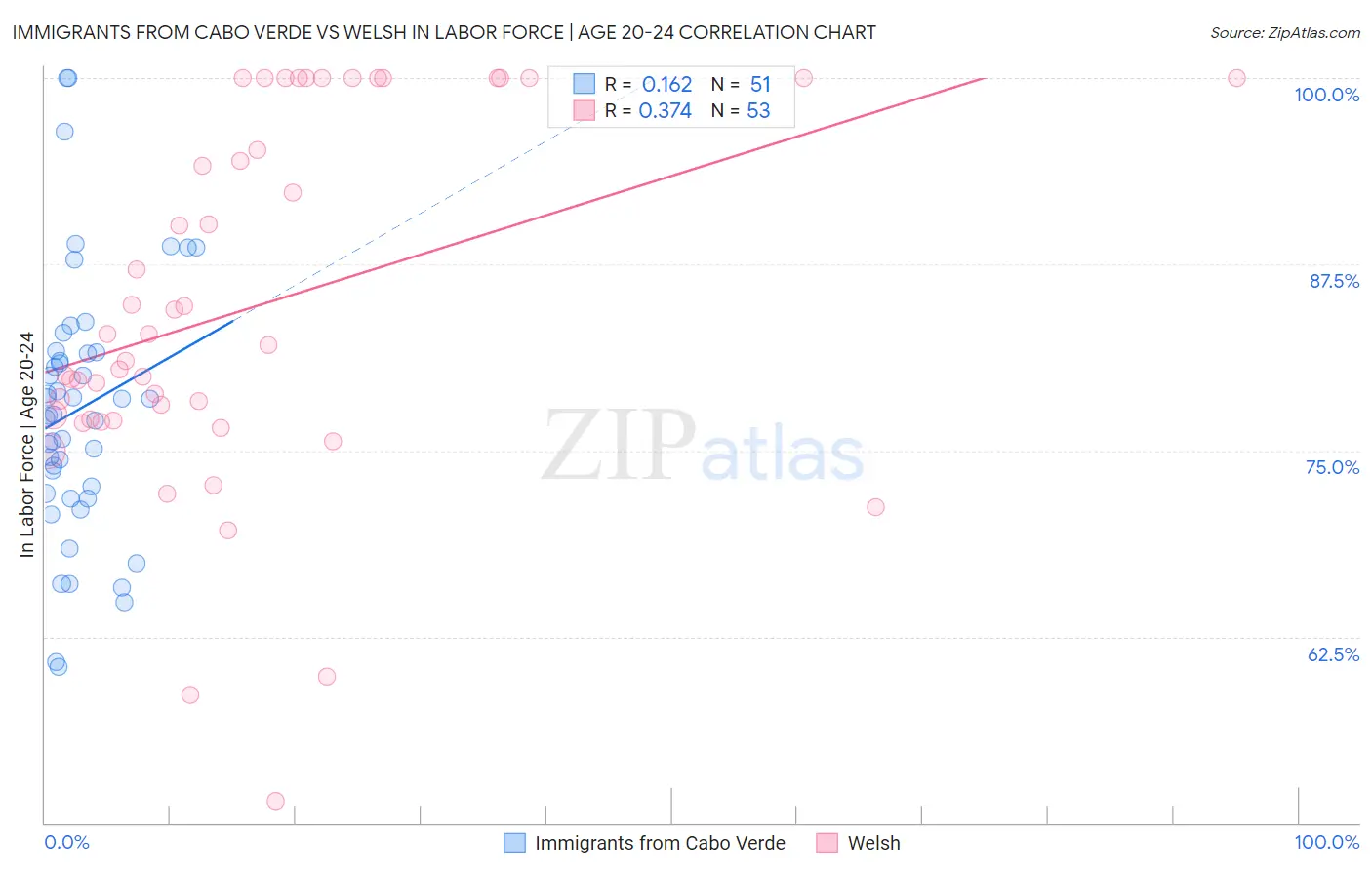 Immigrants from Cabo Verde vs Welsh In Labor Force | Age 20-24