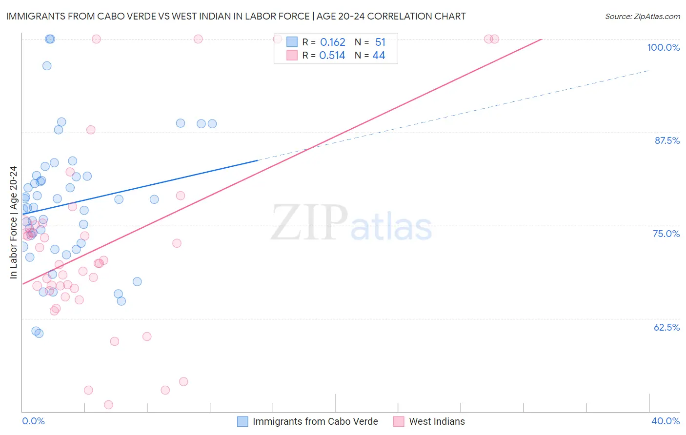 Immigrants from Cabo Verde vs West Indian In Labor Force | Age 20-24