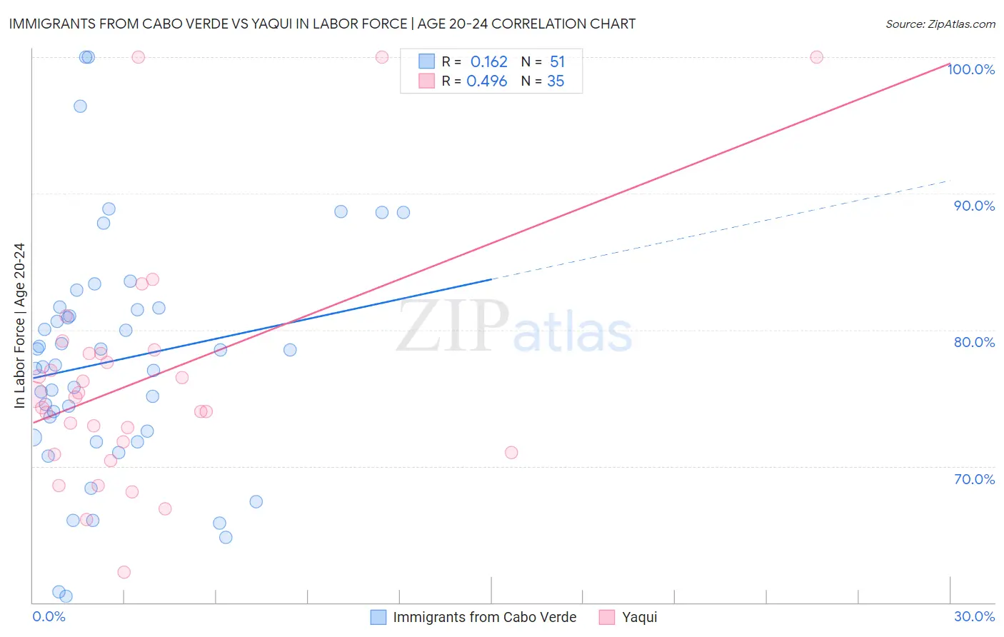 Immigrants from Cabo Verde vs Yaqui In Labor Force | Age 20-24