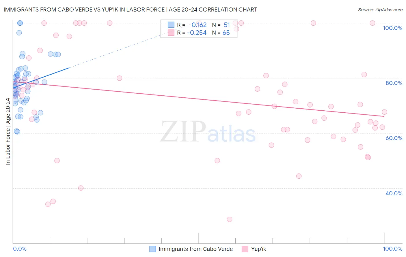 Immigrants from Cabo Verde vs Yup'ik In Labor Force | Age 20-24