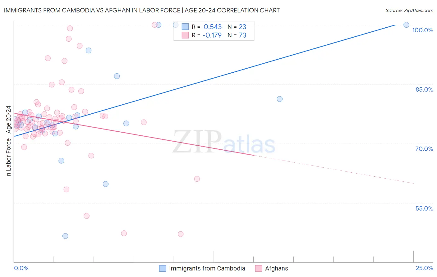 Immigrants from Cambodia vs Afghan In Labor Force | Age 20-24