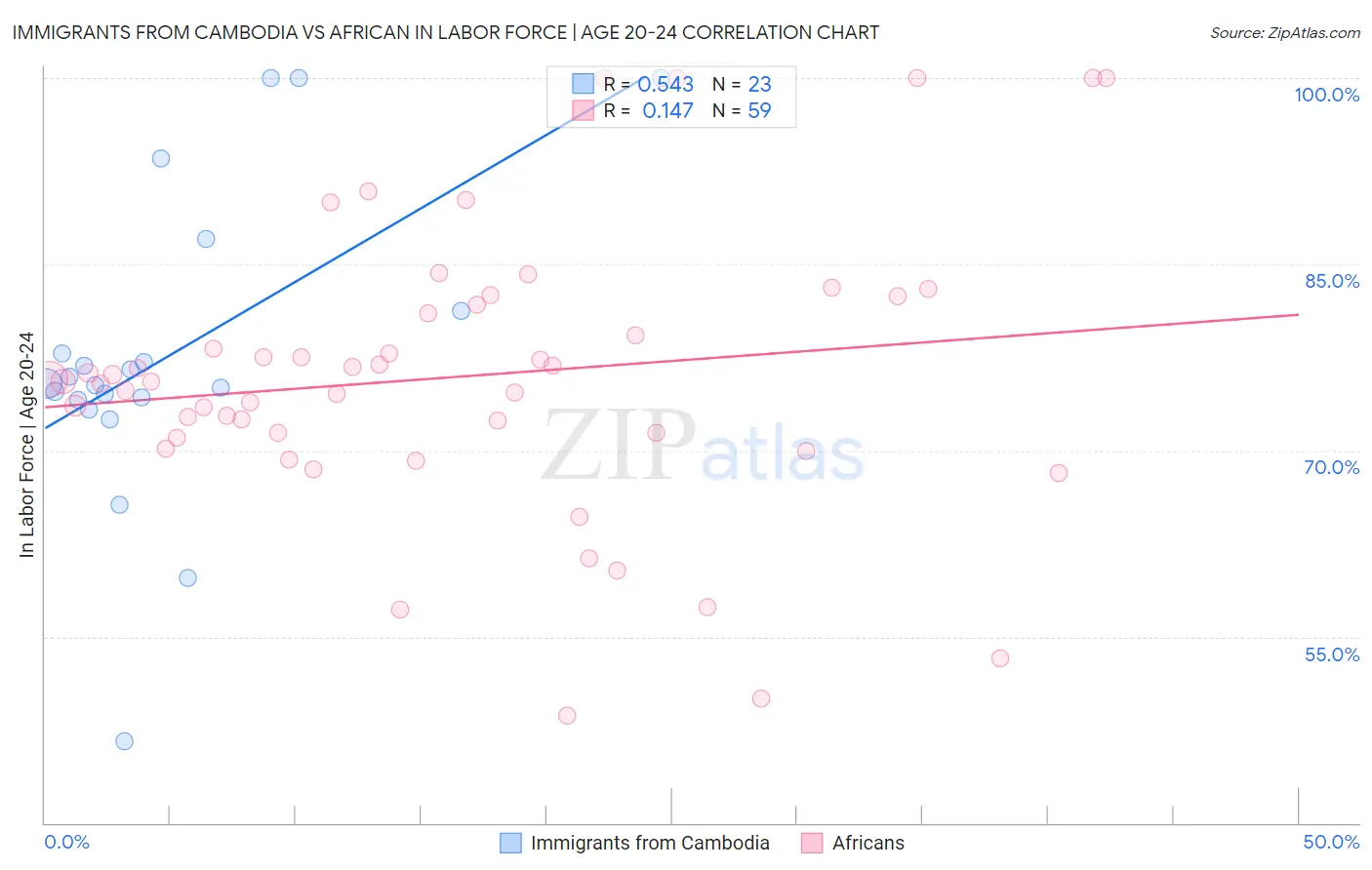 Immigrants from Cambodia vs African In Labor Force | Age 20-24