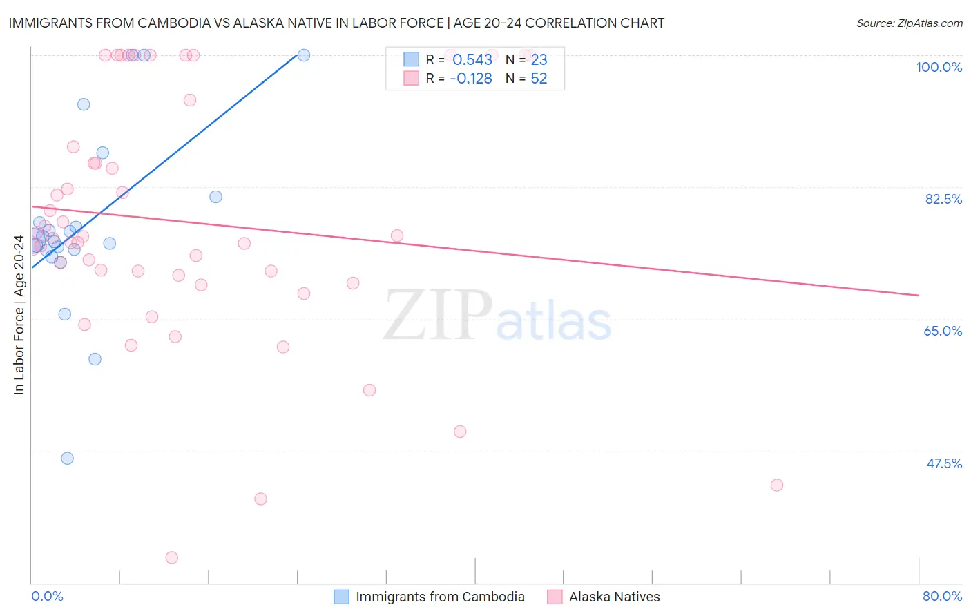 Immigrants from Cambodia vs Alaska Native In Labor Force | Age 20-24