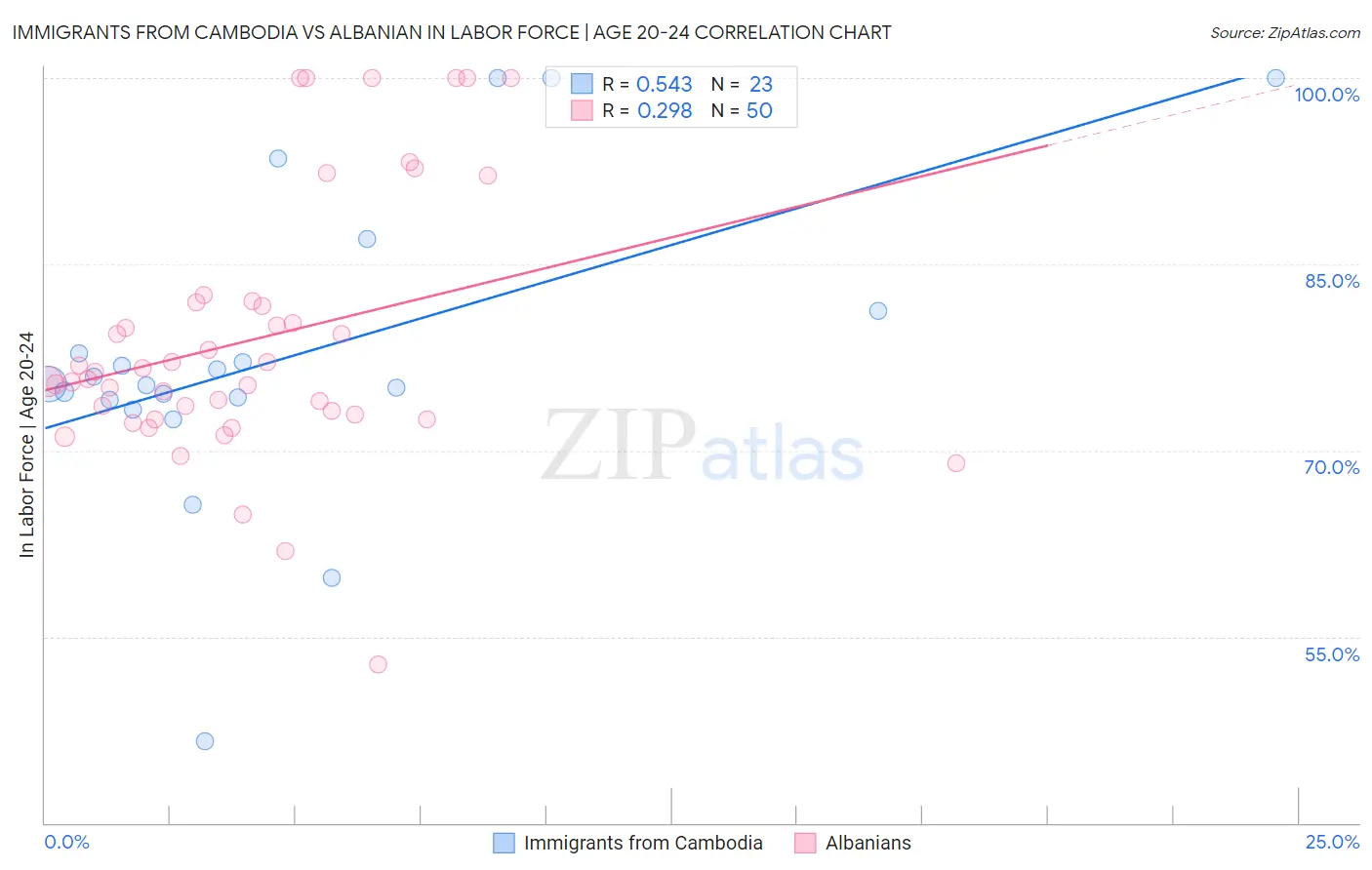 Immigrants from Cambodia vs Albanian In Labor Force | Age 20-24