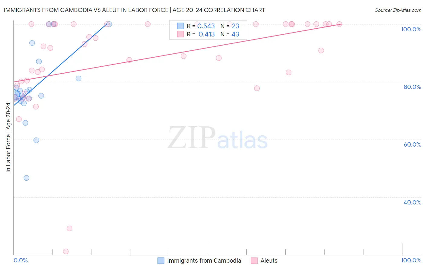 Immigrants from Cambodia vs Aleut In Labor Force | Age 20-24