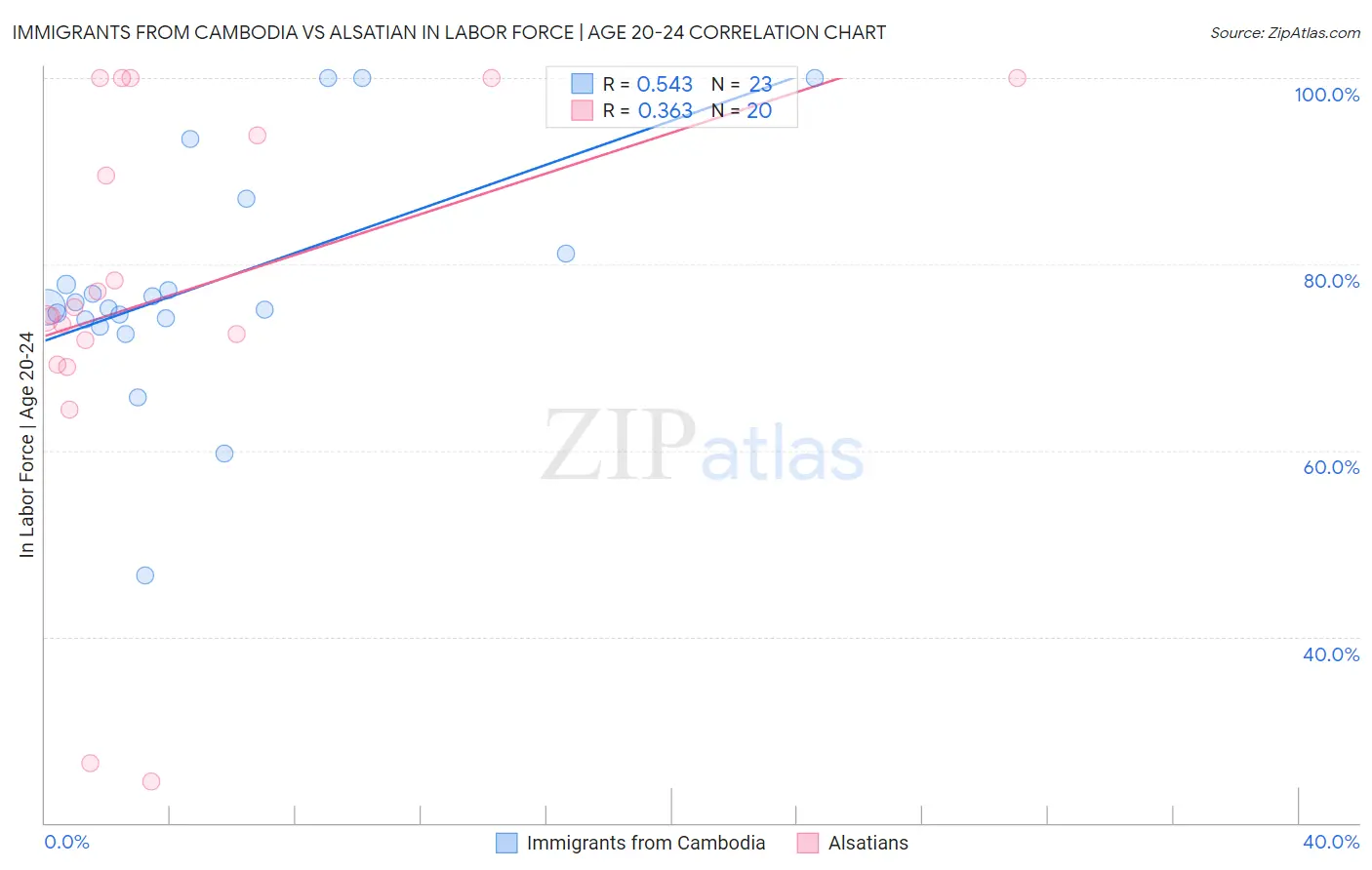 Immigrants from Cambodia vs Alsatian In Labor Force | Age 20-24