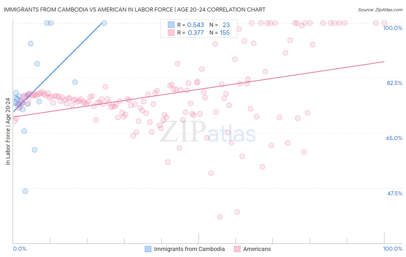 Immigrants from Cambodia vs American In Labor Force | Age 20-24