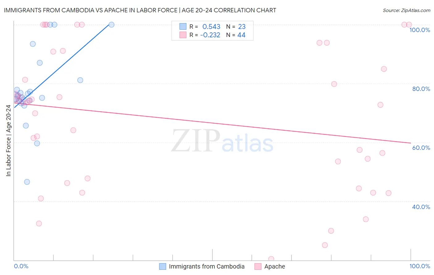 Immigrants from Cambodia vs Apache In Labor Force | Age 20-24