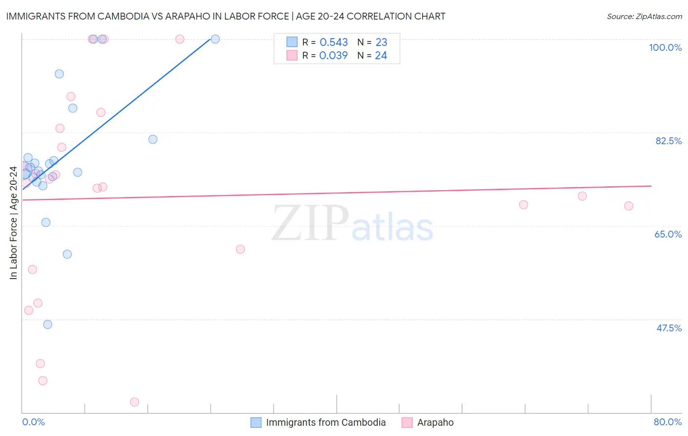 Immigrants from Cambodia vs Arapaho In Labor Force | Age 20-24