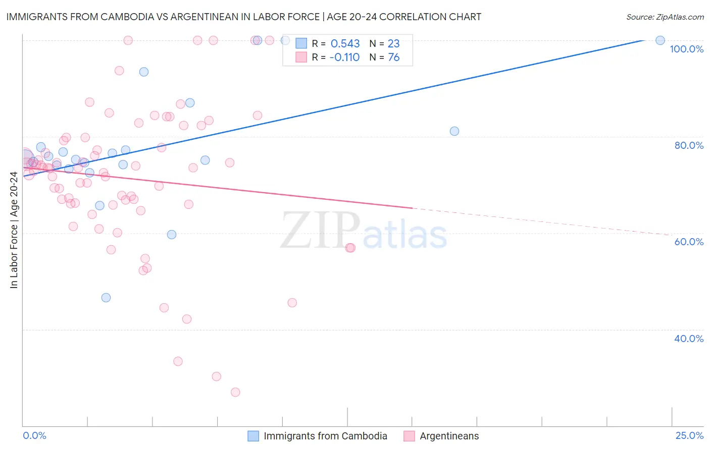 Immigrants from Cambodia vs Argentinean In Labor Force | Age 20-24