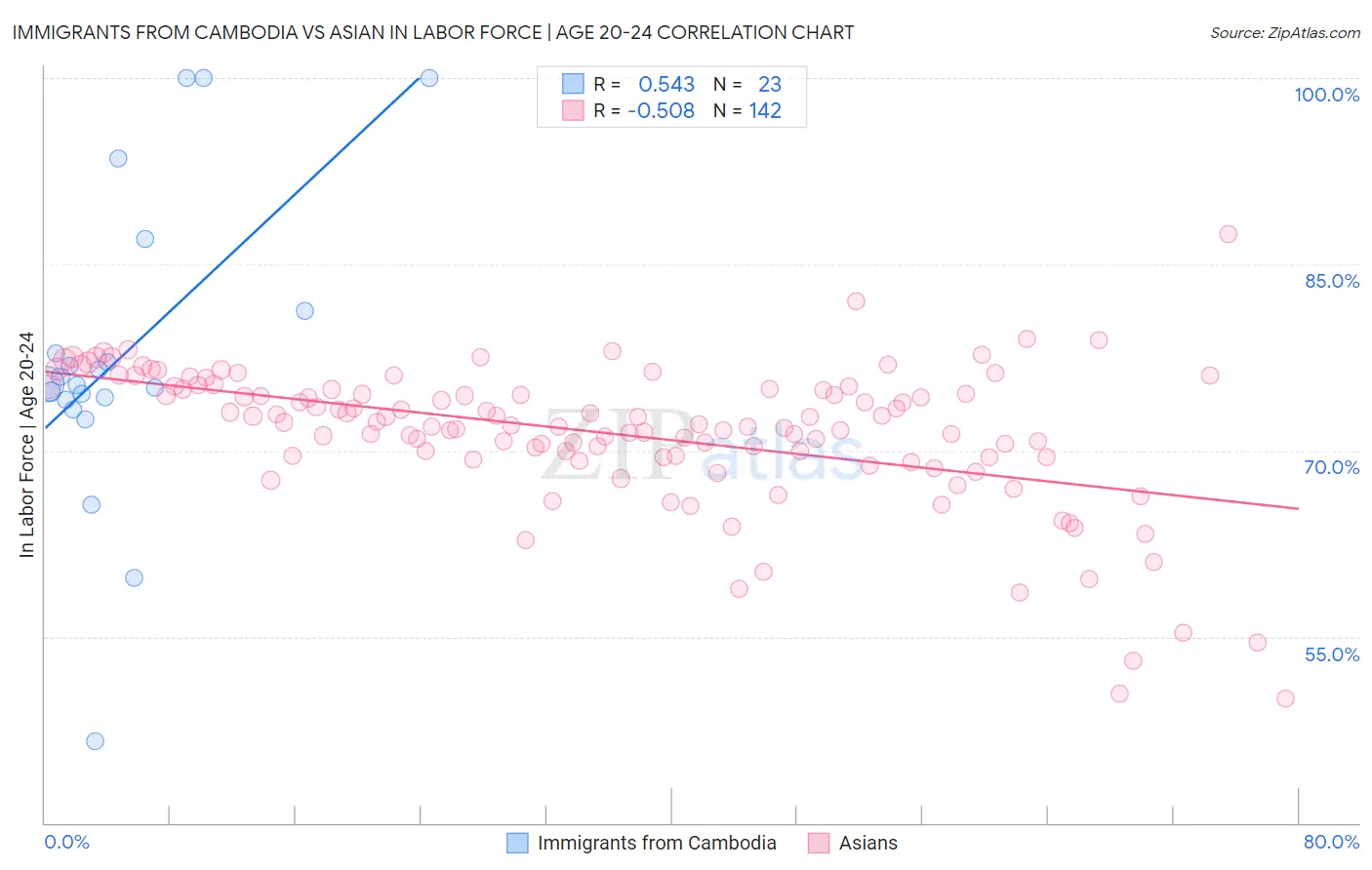 Immigrants from Cambodia vs Asian In Labor Force | Age 20-24