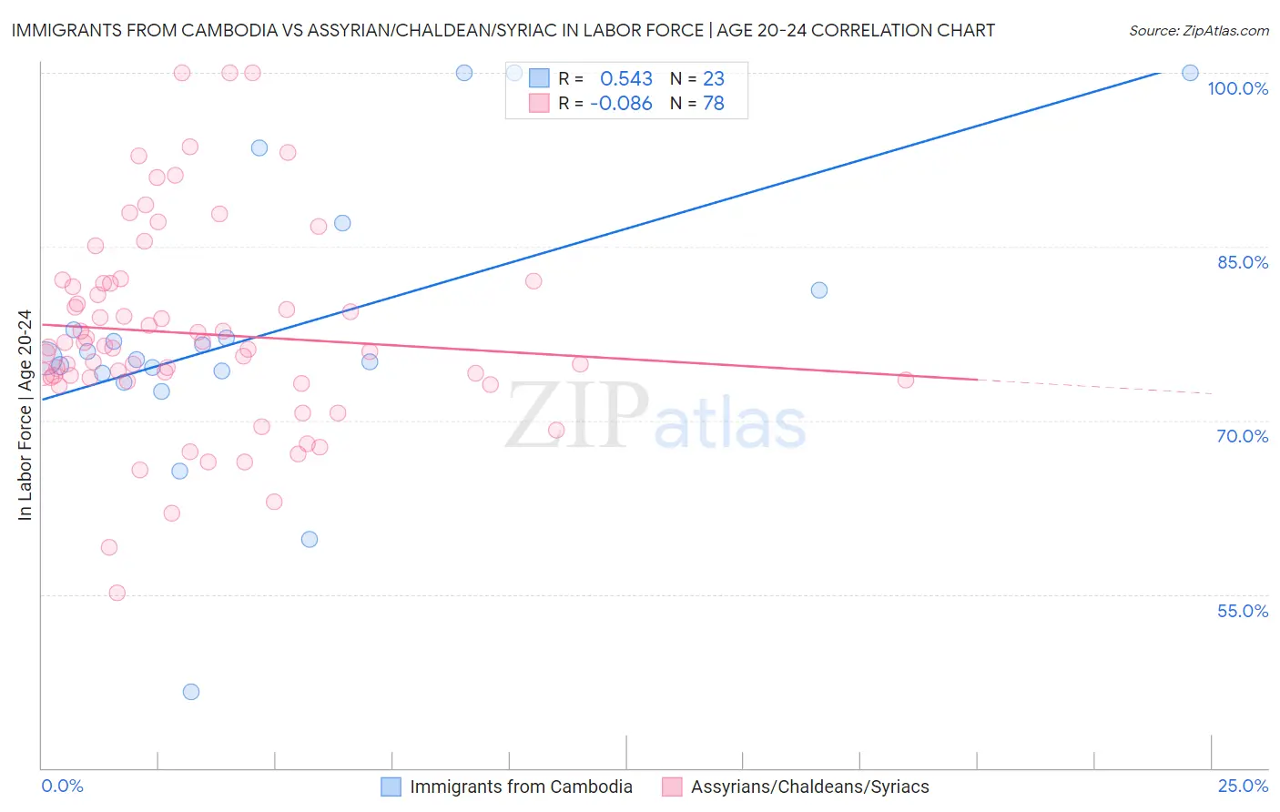 Immigrants from Cambodia vs Assyrian/Chaldean/Syriac In Labor Force | Age 20-24