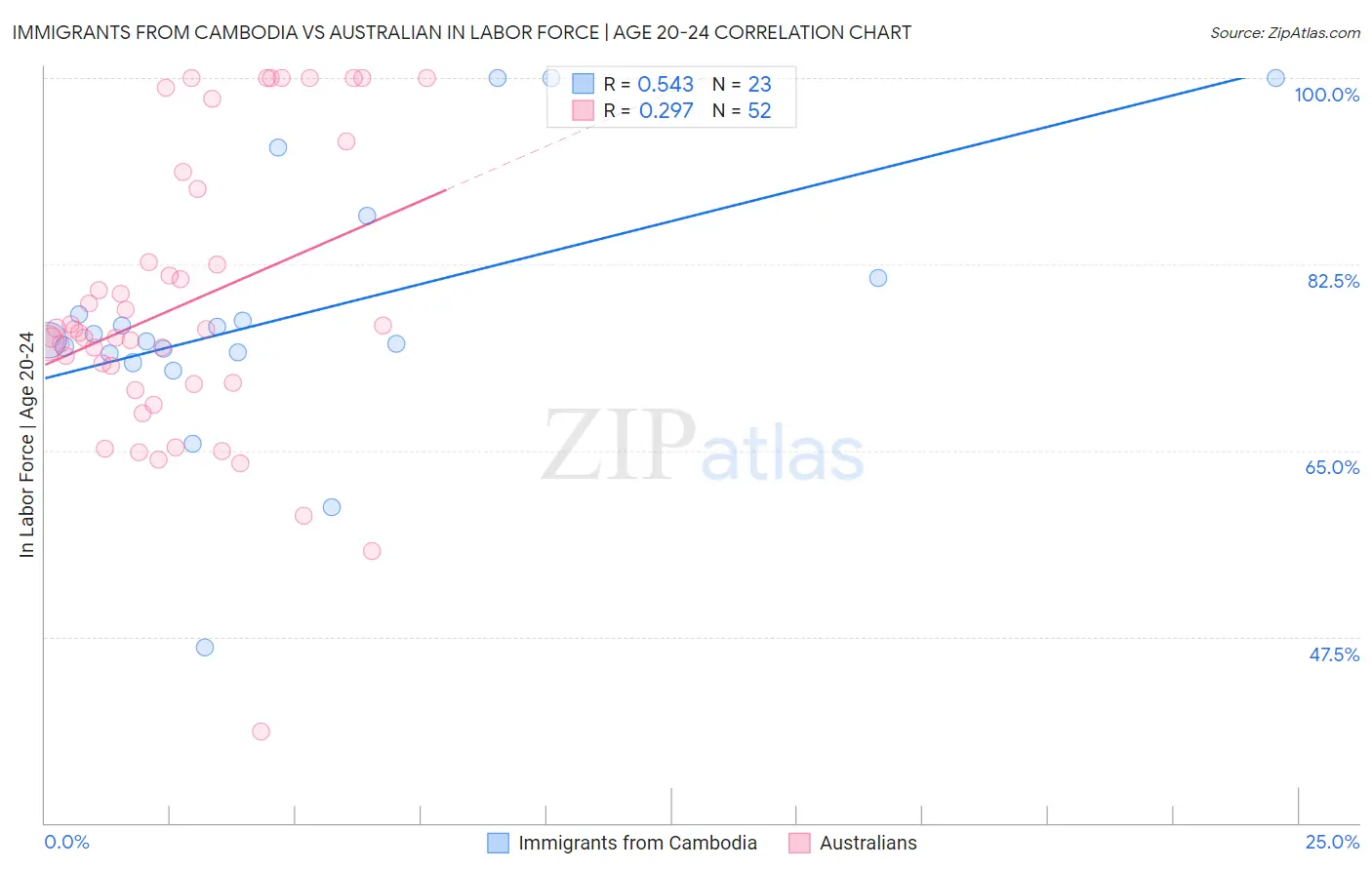Immigrants from Cambodia vs Australian In Labor Force | Age 20-24