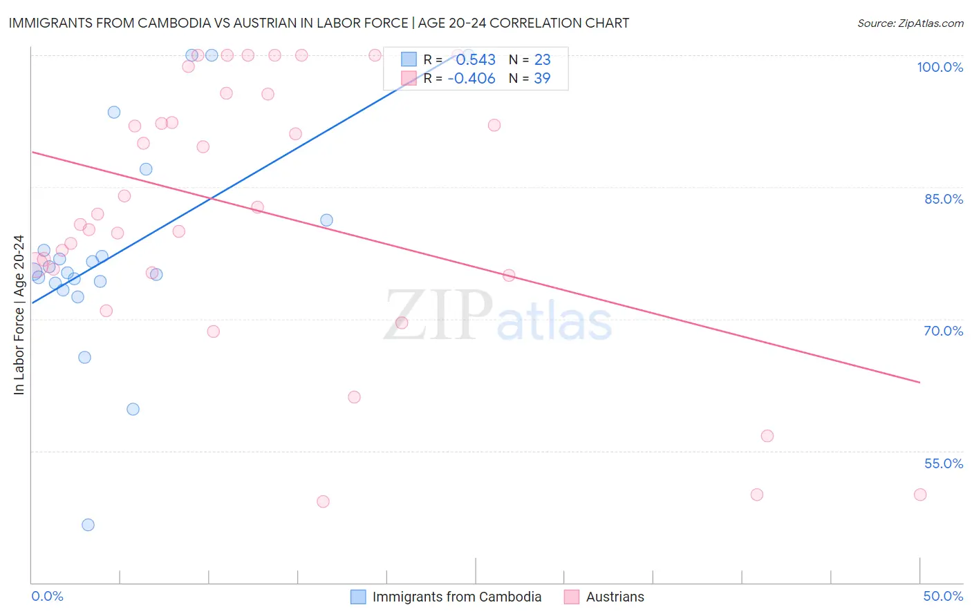 Immigrants from Cambodia vs Austrian In Labor Force | Age 20-24