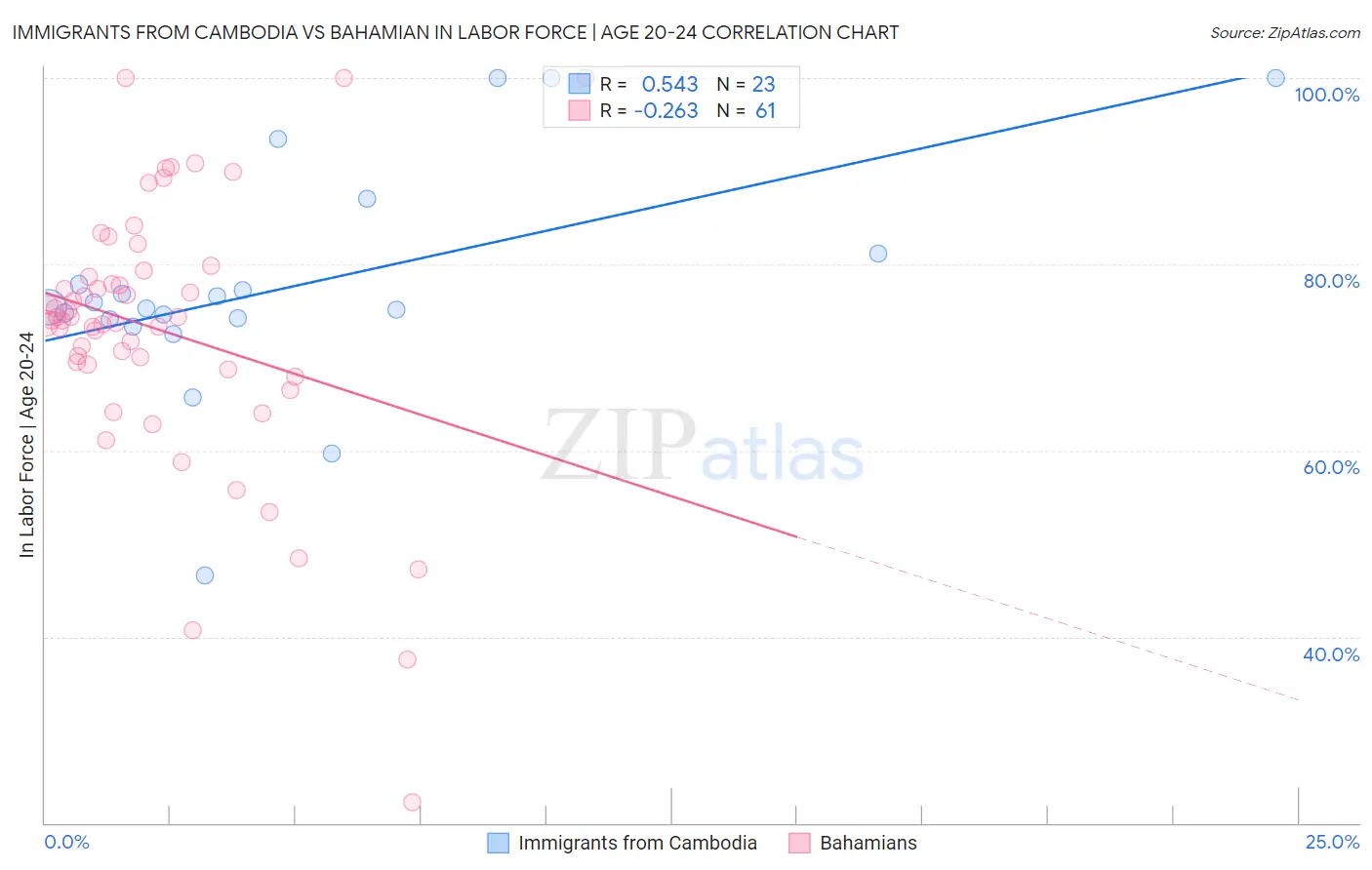 Immigrants from Cambodia vs Bahamian In Labor Force | Age 20-24