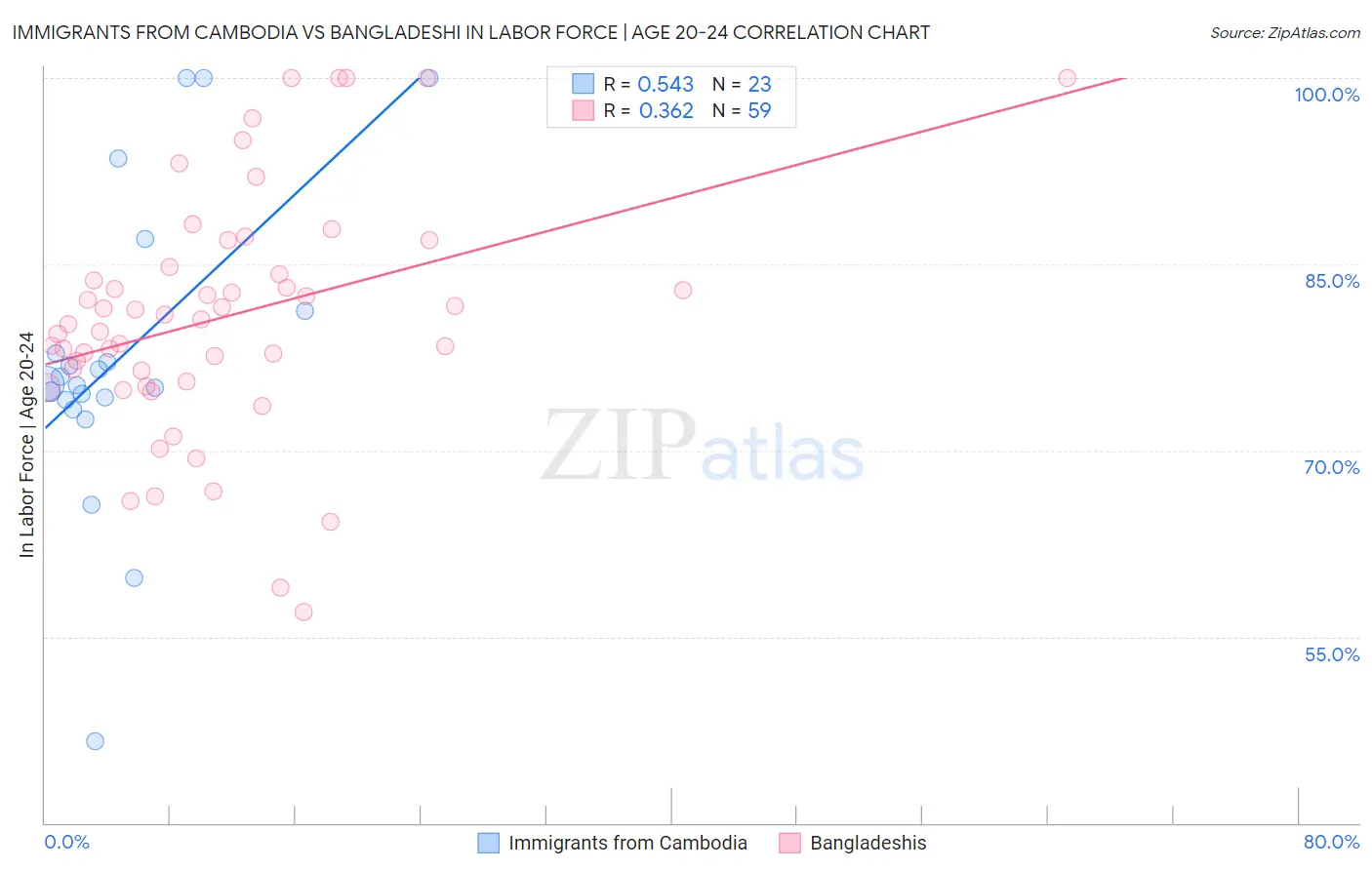 Immigrants from Cambodia vs Bangladeshi In Labor Force | Age 20-24