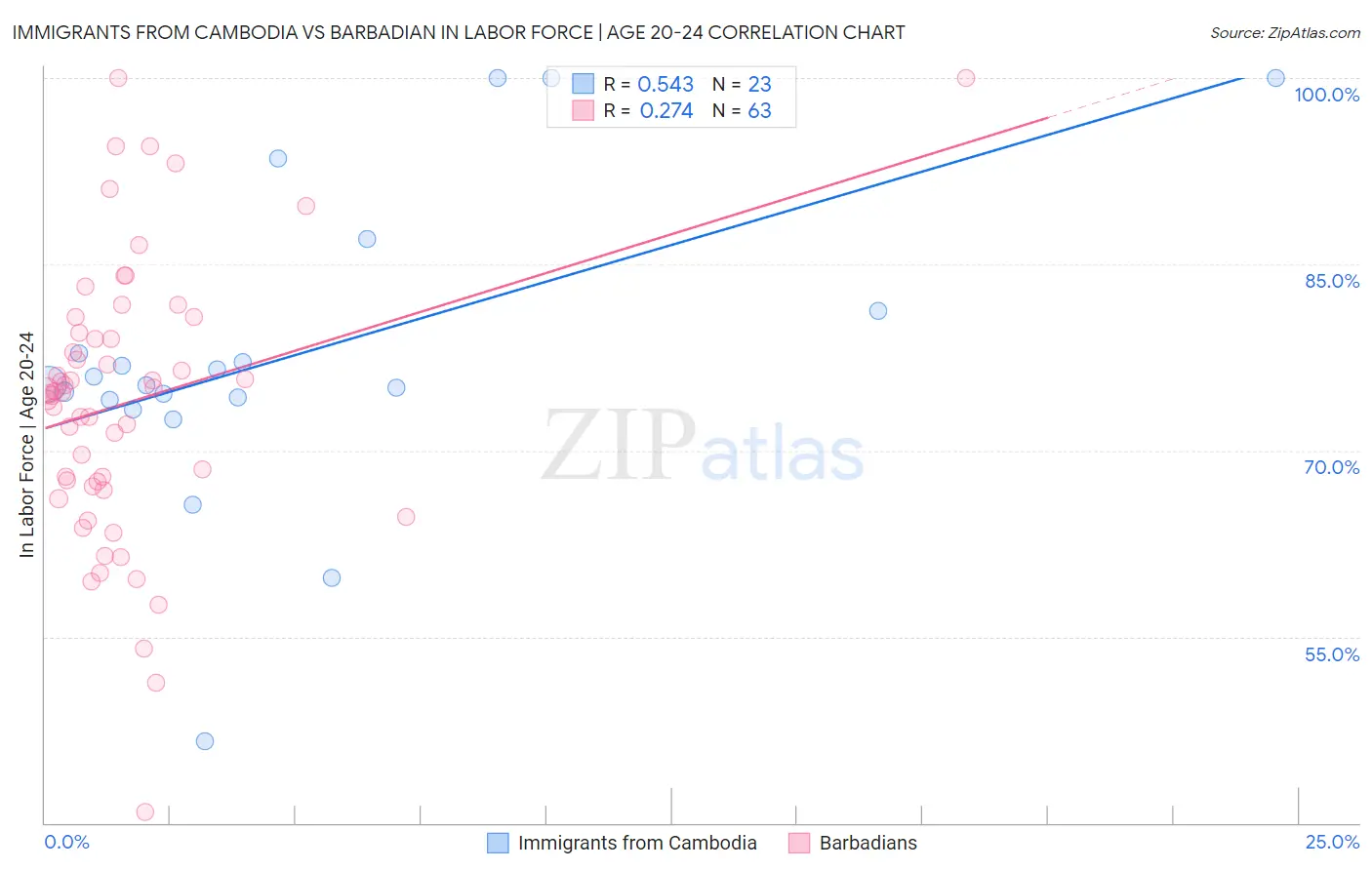 Immigrants from Cambodia vs Barbadian In Labor Force | Age 20-24