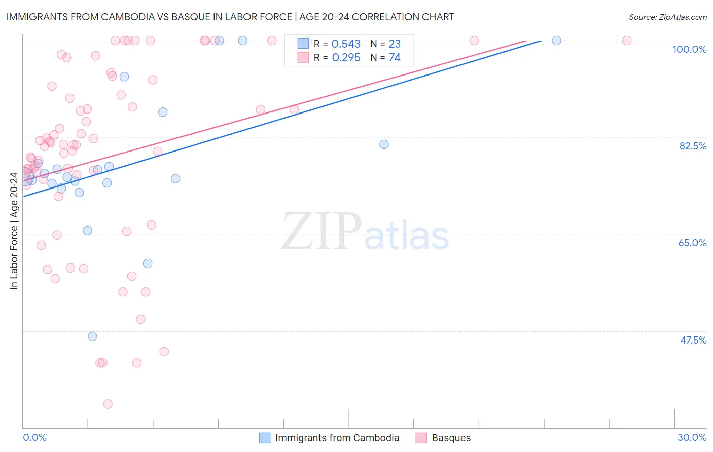 Immigrants from Cambodia vs Basque In Labor Force | Age 20-24