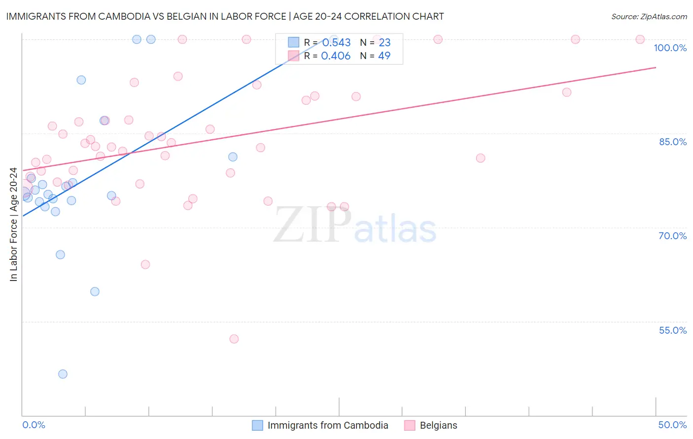 Immigrants from Cambodia vs Belgian In Labor Force | Age 20-24