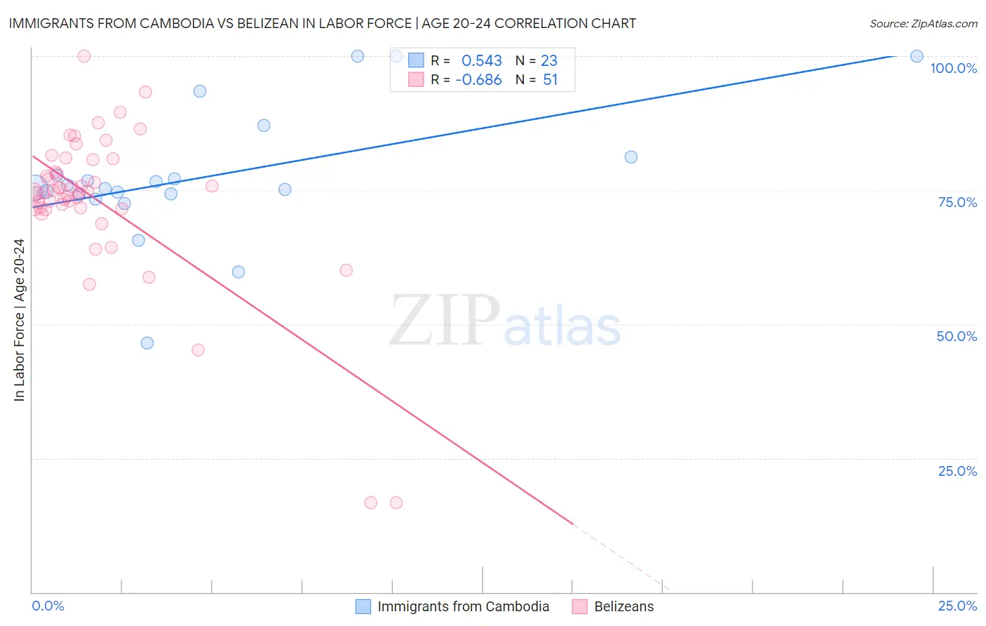 Immigrants from Cambodia vs Belizean In Labor Force | Age 20-24