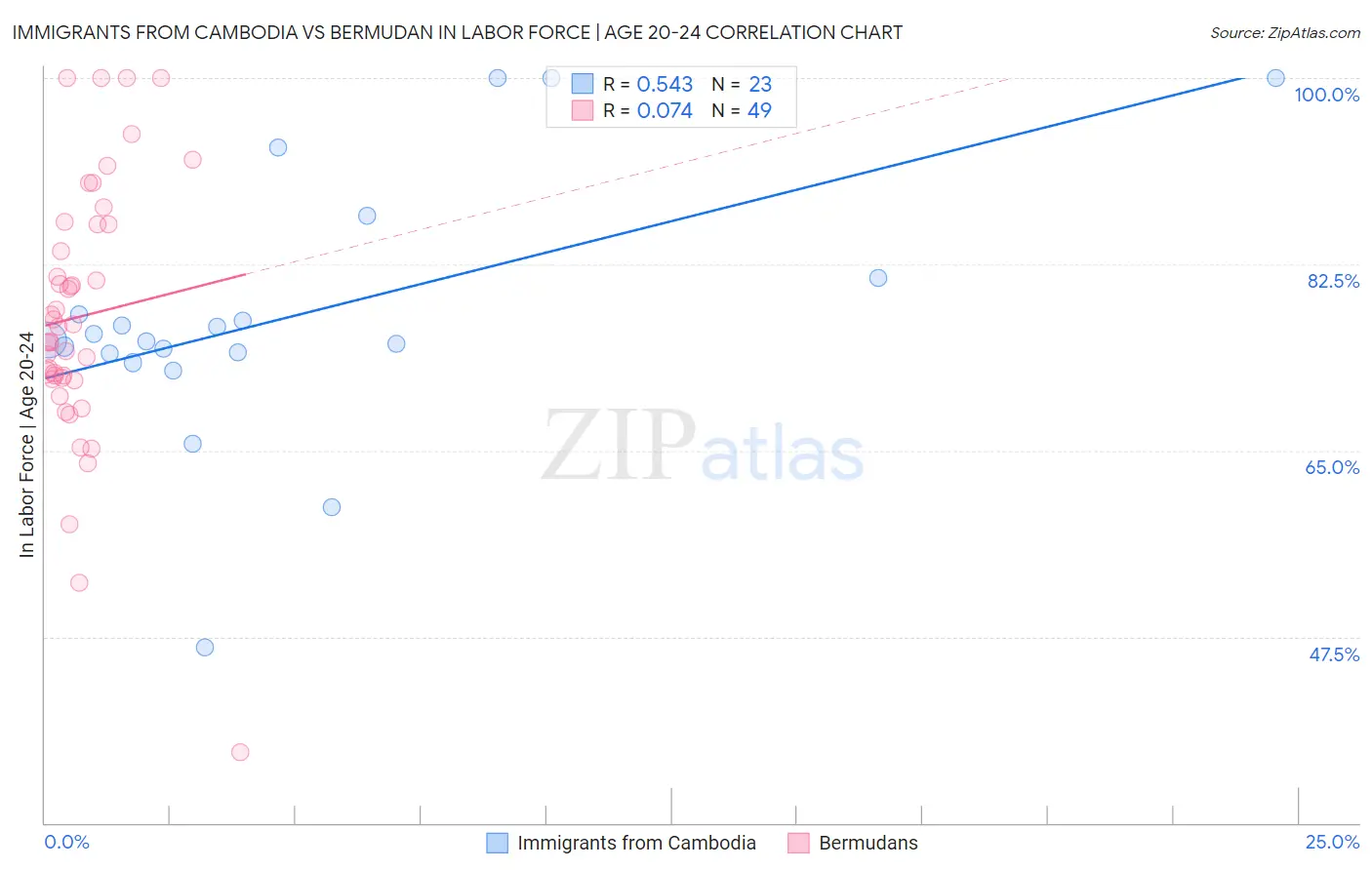 Immigrants from Cambodia vs Bermudan In Labor Force | Age 20-24