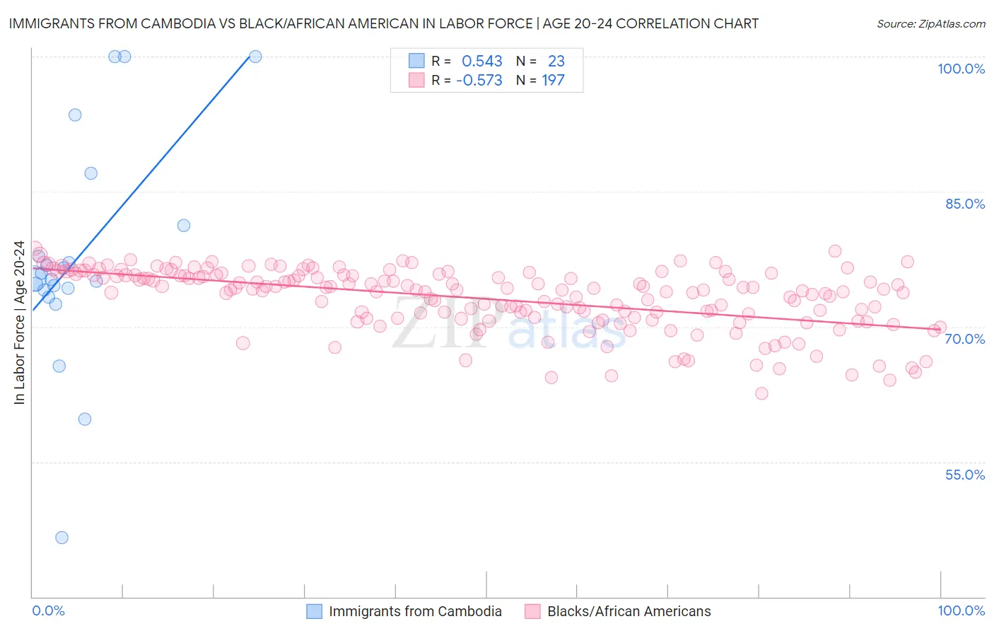 Immigrants from Cambodia vs Black/African American In Labor Force | Age 20-24