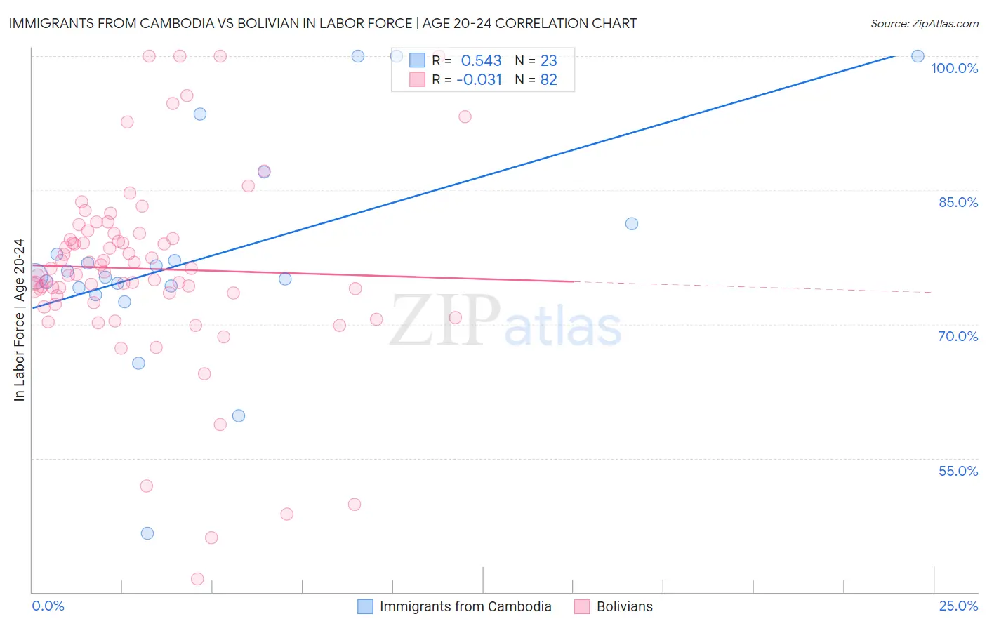 Immigrants from Cambodia vs Bolivian In Labor Force | Age 20-24