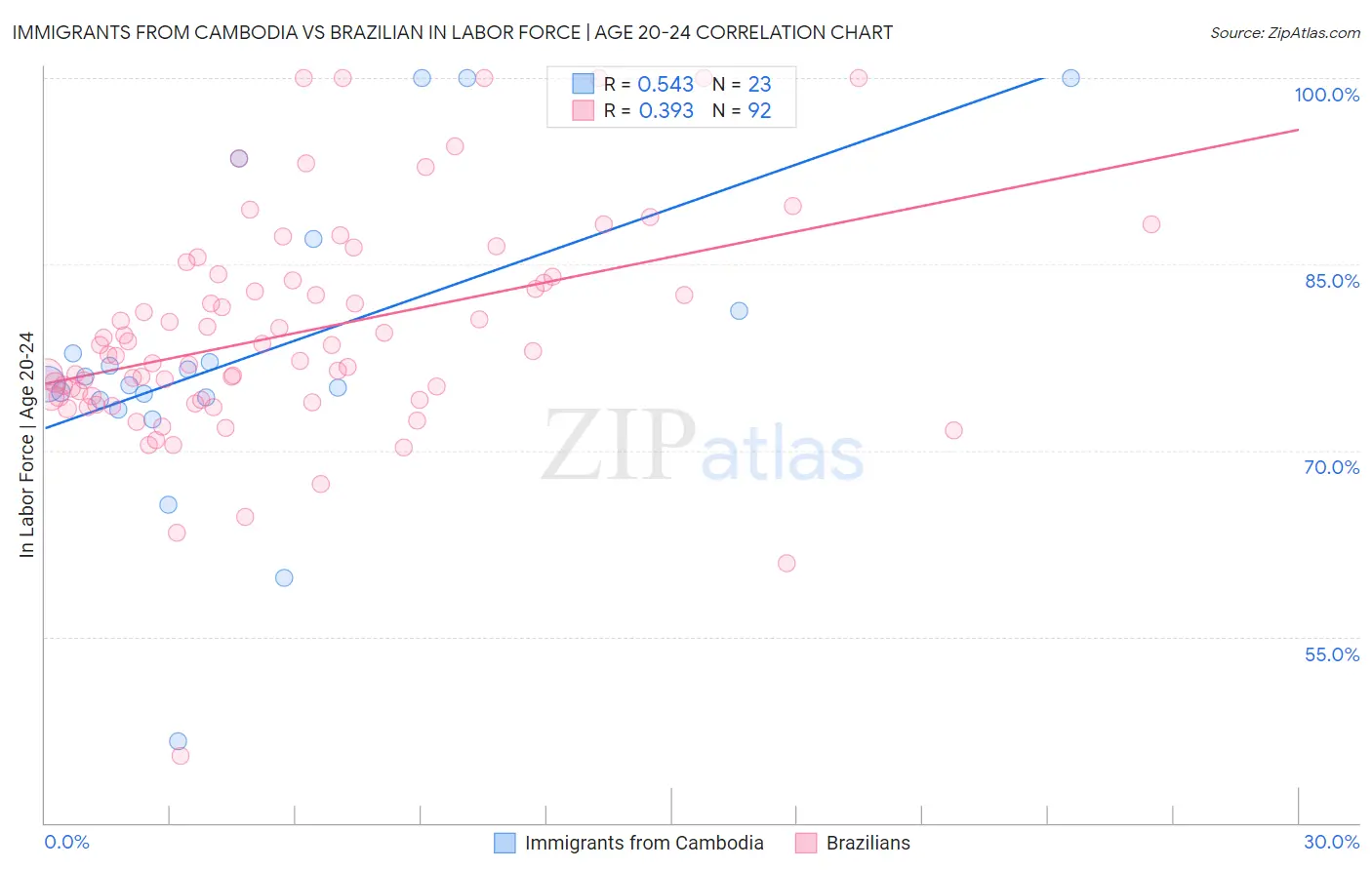 Immigrants from Cambodia vs Brazilian In Labor Force | Age 20-24