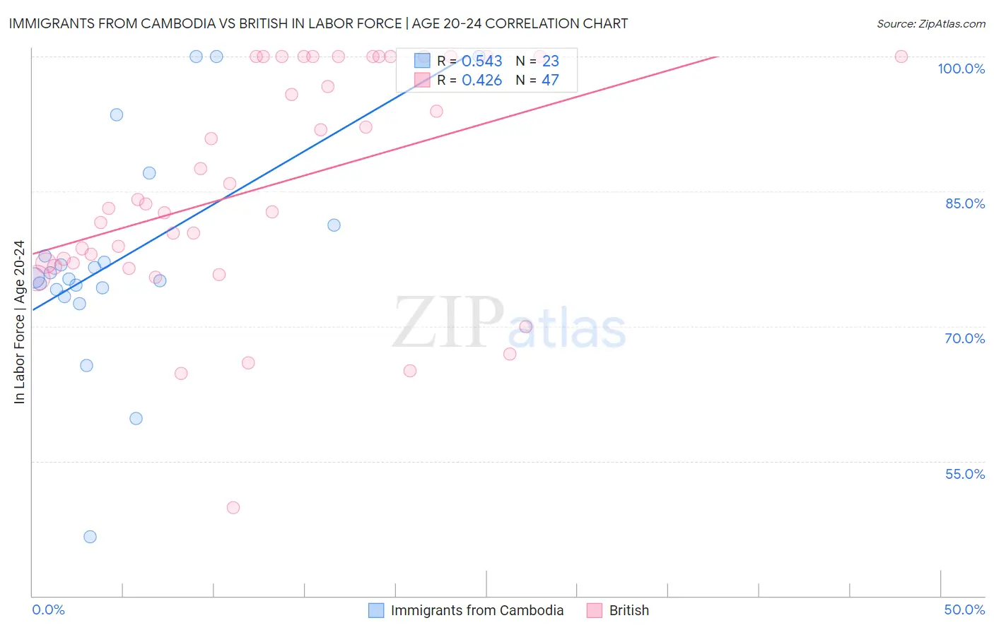 Immigrants from Cambodia vs British In Labor Force | Age 20-24