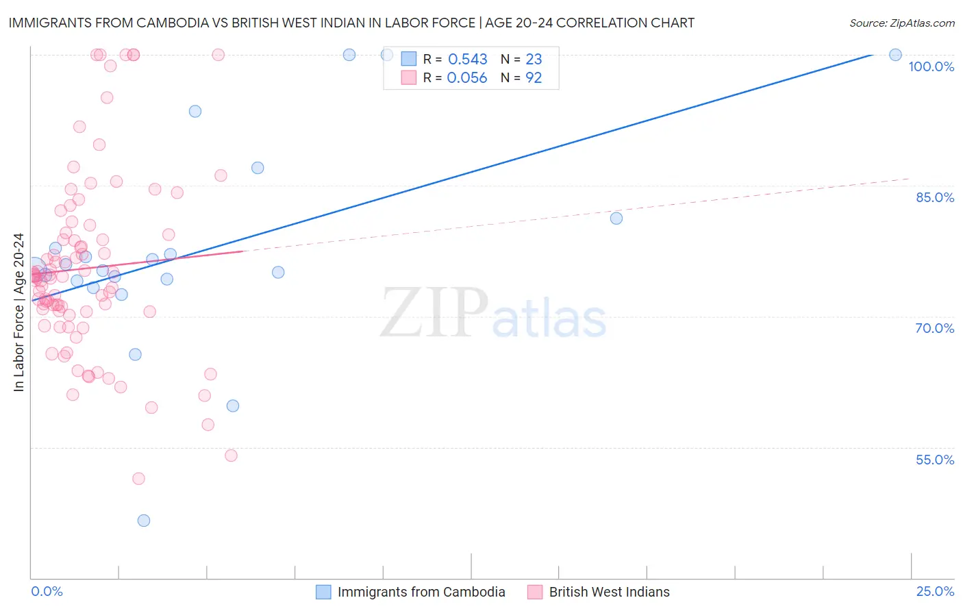 Immigrants from Cambodia vs British West Indian In Labor Force | Age 20-24