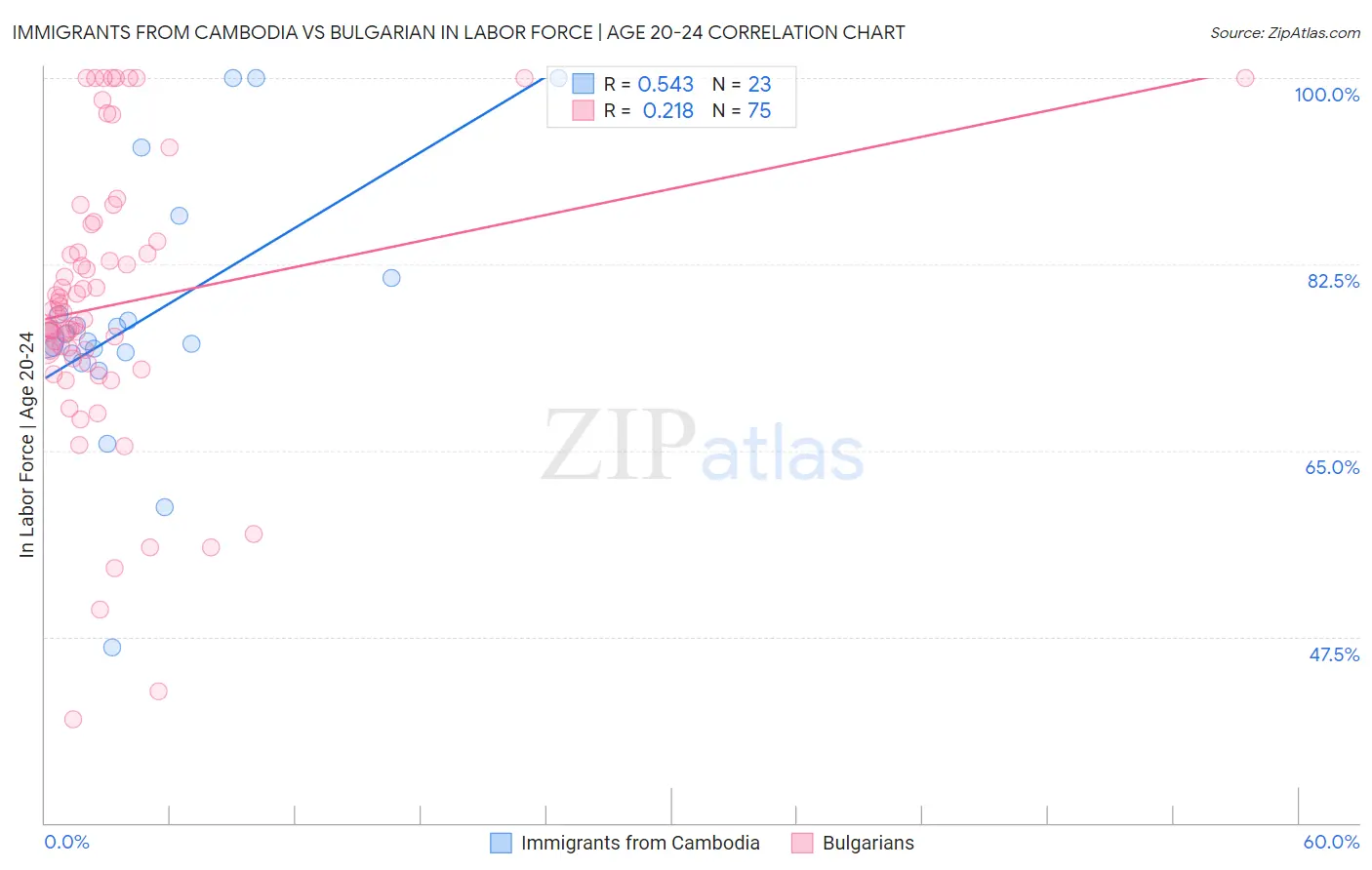 Immigrants from Cambodia vs Bulgarian In Labor Force | Age 20-24