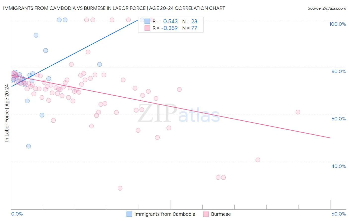 Immigrants from Cambodia vs Burmese In Labor Force | Age 20-24