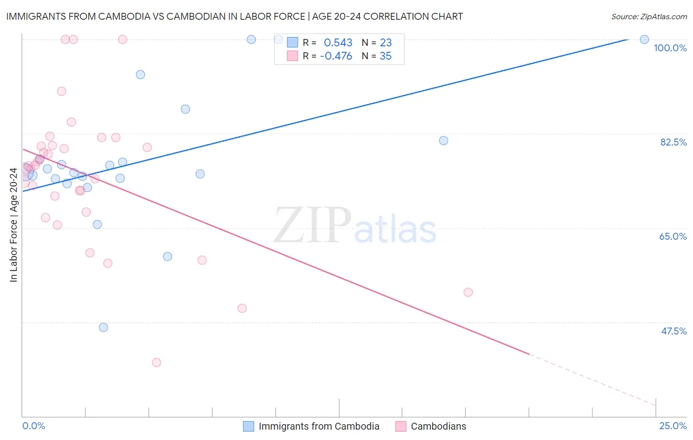 Immigrants from Cambodia vs Cambodian In Labor Force | Age 20-24