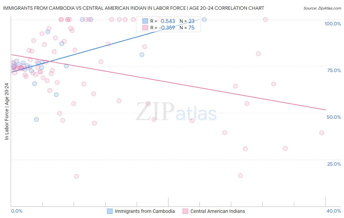 Immigrants from Cambodia vs Central American Indian In Labor Force | Age 20-24