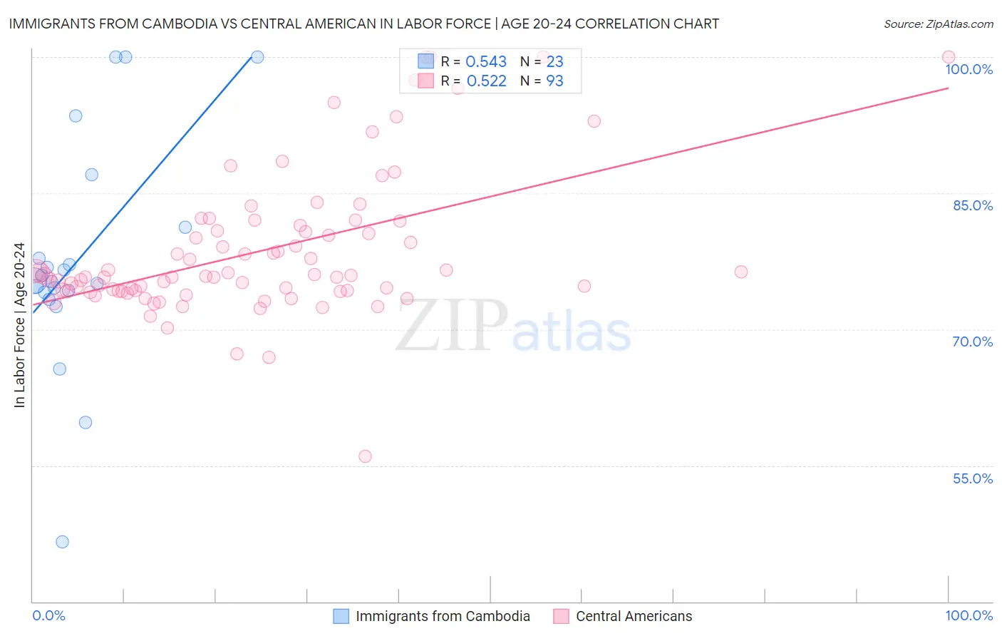 Immigrants from Cambodia vs Central American In Labor Force | Age 20-24