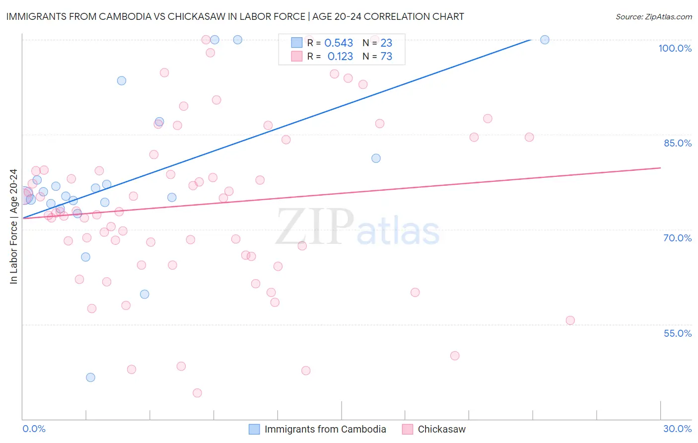 Immigrants from Cambodia vs Chickasaw In Labor Force | Age 20-24