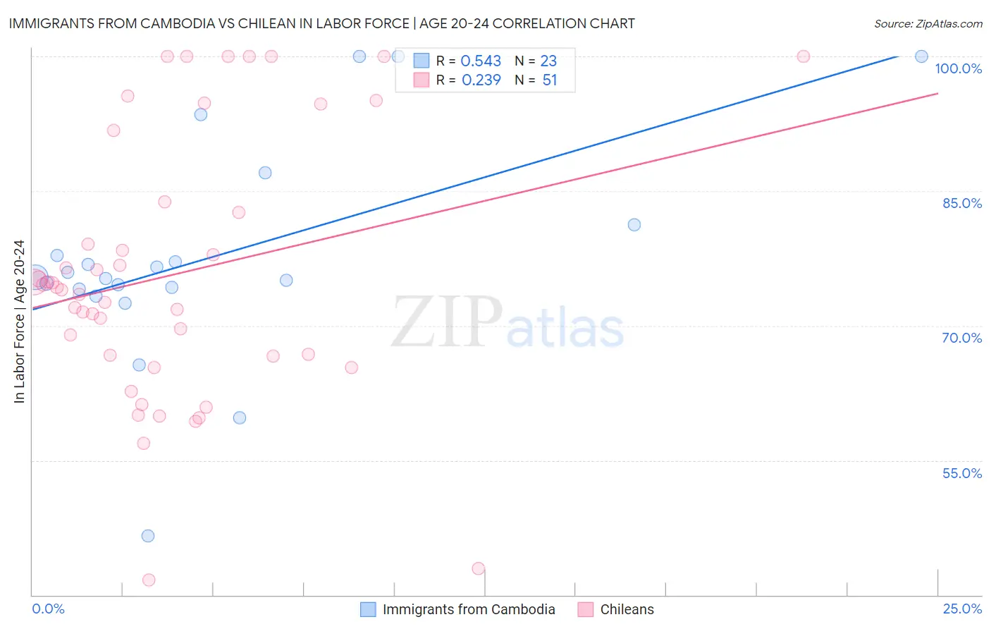 Immigrants from Cambodia vs Chilean In Labor Force | Age 20-24