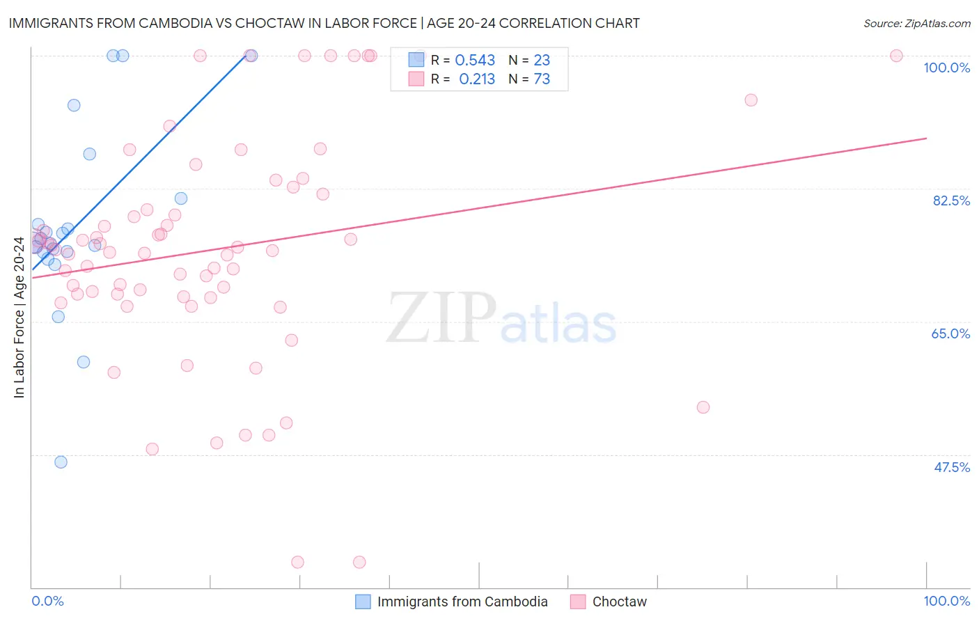 Immigrants from Cambodia vs Choctaw In Labor Force | Age 20-24