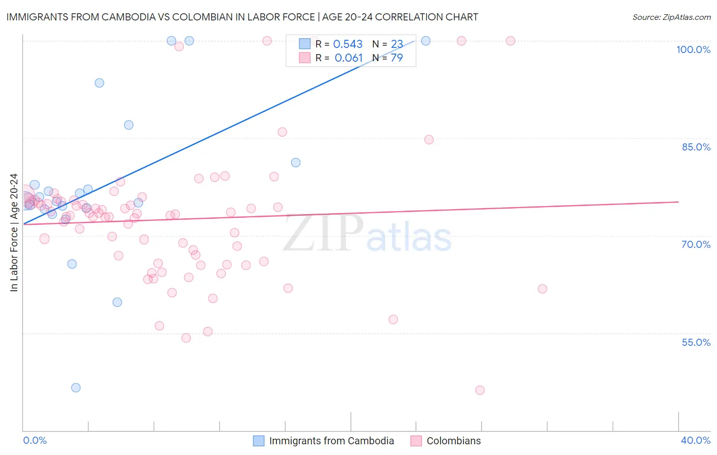 Immigrants from Cambodia vs Colombian In Labor Force | Age 20-24