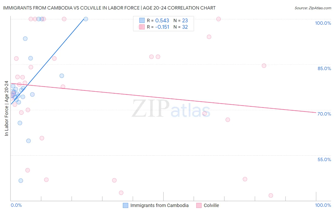Immigrants from Cambodia vs Colville In Labor Force | Age 20-24
